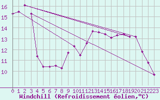 Courbe du refroidissement olien pour Mistelbach