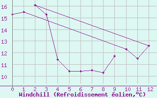 Courbe du refroidissement olien pour Mistelbach
