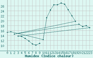 Courbe de l'humidex pour Chamonix-Mont-Blanc (74)