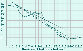 Courbe de l'humidex pour Kahler Asten