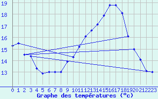 Courbe de tempratures pour Lauzerte (82)