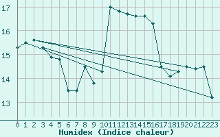 Courbe de l'humidex pour Ile Rousse (2B)