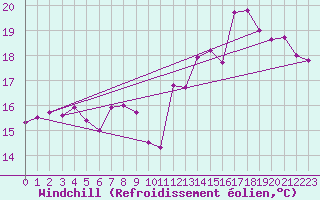 Courbe du refroidissement olien pour Perpignan (66)