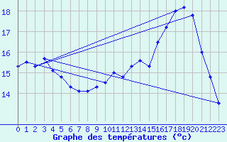 Courbe de tempratures pour Dax (40)