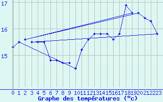 Courbe de tempratures pour la bouée 6100281