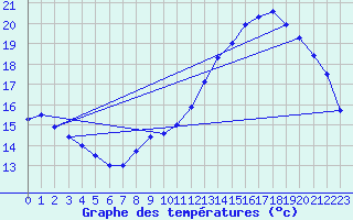 Courbe de tempratures pour Cormes (72)