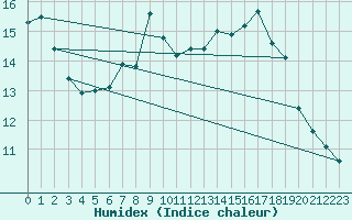Courbe de l'humidex pour Rhyl