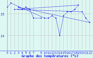 Courbe de tempratures pour la bouée 62305