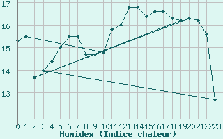 Courbe de l'humidex pour Fisterra