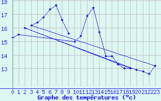 Courbe de tempratures pour Pleucadeuc (56)