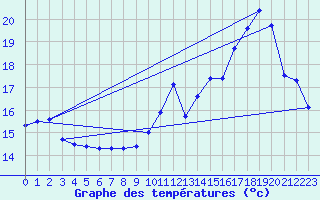 Courbe de tempratures pour Le Luc - Cannet des Maures (83)