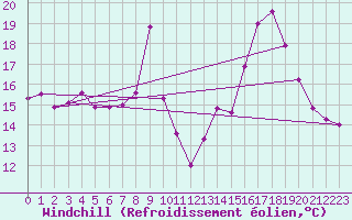 Courbe du refroidissement olien pour Toulon (83)