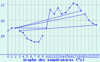 Courbe de tempratures pour Cap Bar (66)