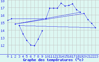 Courbe de tempratures pour Lormes (58)