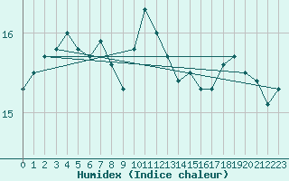 Courbe de l'humidex pour Brive-Laroche (19)