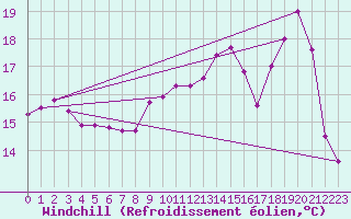 Courbe du refroidissement olien pour Langres (52) 