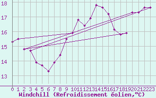 Courbe du refroidissement olien pour Bad Lippspringe