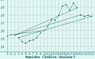 Courbe de l'humidex pour Roissy (95)