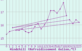 Courbe du refroidissement olien pour Guidel (56)