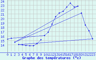 Courbe de tempratures pour Avre (58)