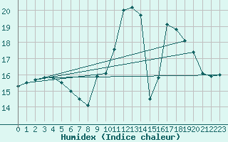 Courbe de l'humidex pour Ste (34)