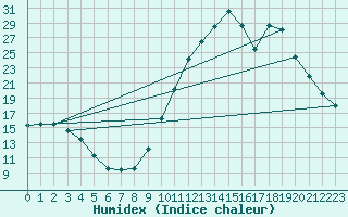 Courbe de l'humidex pour Agde (34)