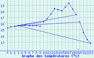 Courbe de tempratures pour Trgueux (22)