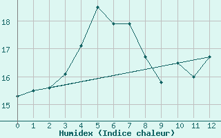 Courbe de l'humidex pour Hoerby