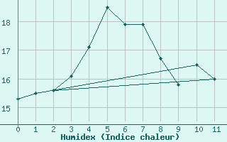 Courbe de l'humidex pour Hoerby