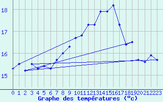 Courbe de tempratures pour Cabo Peas