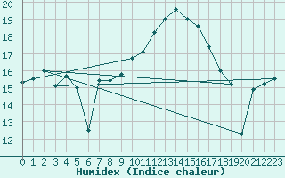 Courbe de l'humidex pour Sattel-Aegeri (Sw)