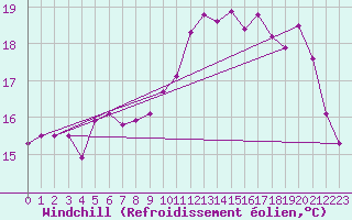 Courbe du refroidissement olien pour Cap de la Hve (76)
