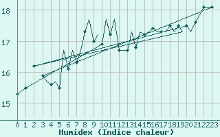 Courbe de l'humidex pour Jersey (UK)