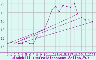Courbe du refroidissement olien pour Agde (34)