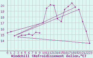 Courbe du refroidissement olien pour Amiens - Dury (80)