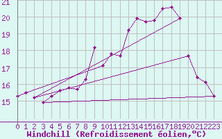 Courbe du refroidissement olien pour Sanary-sur-Mer (83)