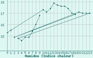 Courbe de l'humidex pour Tain Range