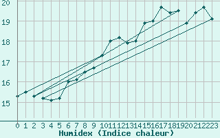 Courbe de l'humidex pour Luka