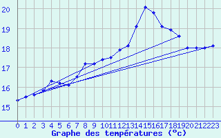 Courbe de tempratures pour Lanvoc (29)