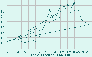 Courbe de l'humidex pour Guret Grancher (23)