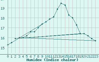 Courbe de l'humidex pour Aultbea