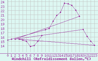 Courbe du refroidissement olien pour Lingen