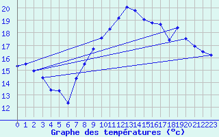 Courbe de tempratures pour Xonrupt-Longemer (88)