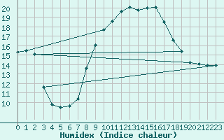 Courbe de l'humidex pour Calanda