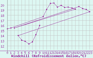 Courbe du refroidissement olien pour Cognac (16)