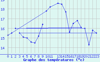 Courbe de tempratures pour Lahr (All)