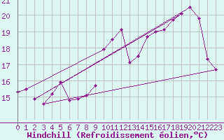 Courbe du refroidissement olien pour Clermont-Ferrand (63)