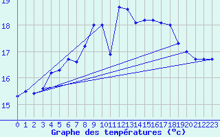 Courbe de tempratures pour Kuemmersruck