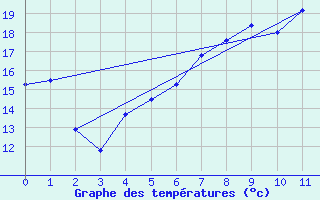 Courbe de tempratures pour Majavatn V