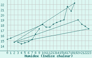 Courbe de l'humidex pour Bares